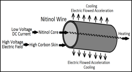 Illustration of the practical Nitinol flow concept