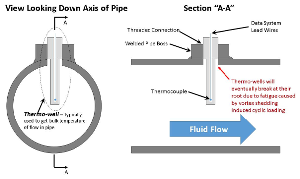 Cross section of a pipe highlighting the thermocouple